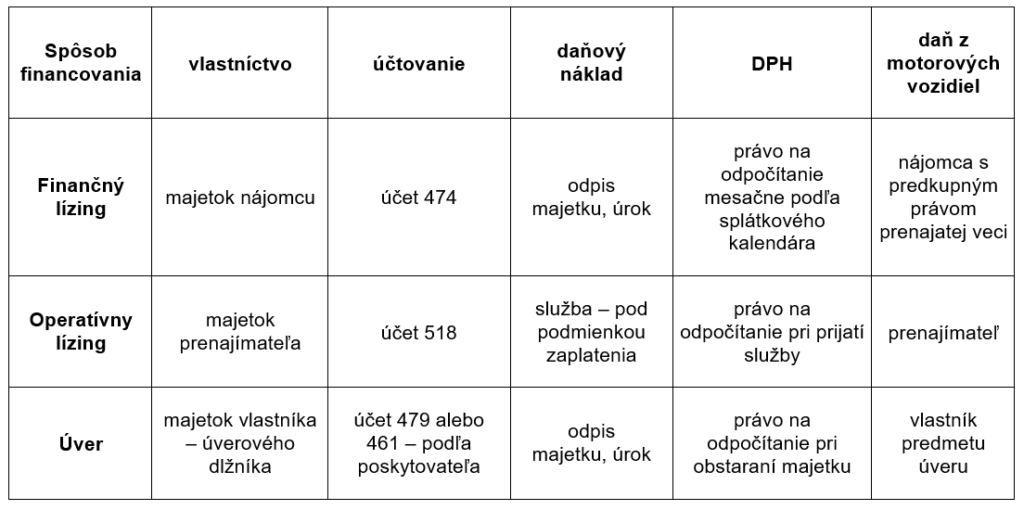 Základné porovnanie možností financovania obstarania dlhodobého majetku